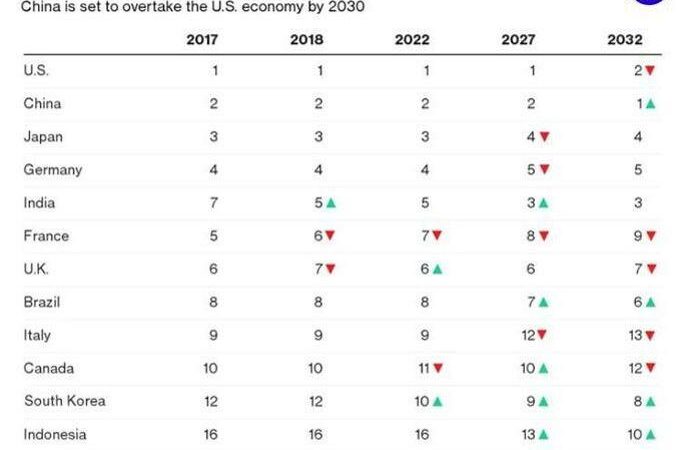 La France perd sa sixième place de l’économie mondiale