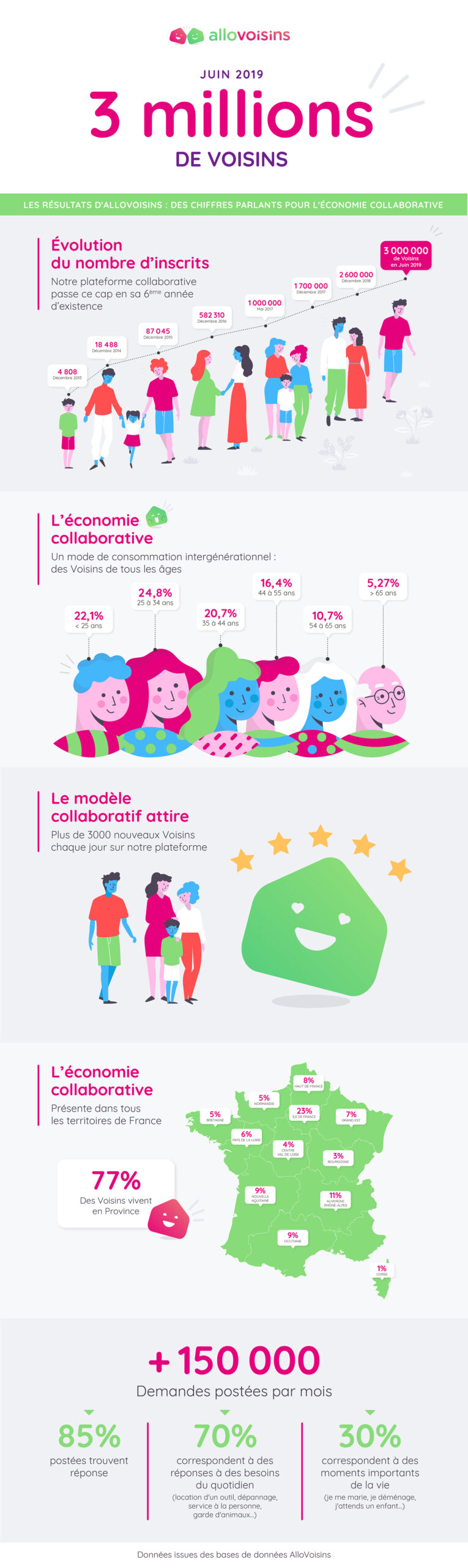 Avec plus de 3 millions de membres, AlloVoisins confirme l’intérêt des français pour les modes de consommation alternatif !